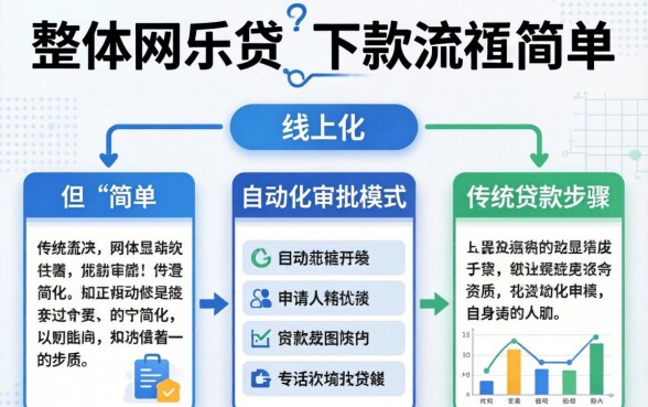 民生网乐贷下款流程是否简单